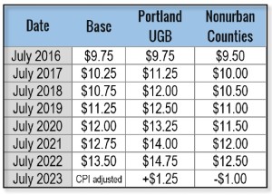 osbaf-minimumwage-chart